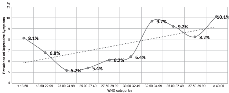 Prevalence of depressive symptoms, by BMI ranges proposed by the WHO ENDES 2015.