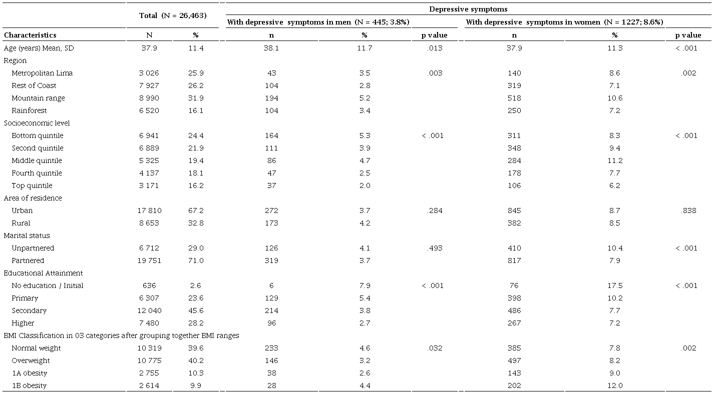 Sociodemographic characteristics of population by depressive symptoms and sex