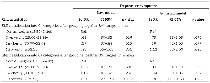 Association between BMI categories, by deciles grouped together and depressive symptoms in women