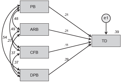 Explanatory model of depression caused by irrational beliefs.