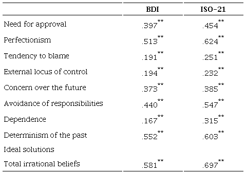 Summary of correlation matrix between subscales and total of irrational beliefs test with BDI and ISO-21
