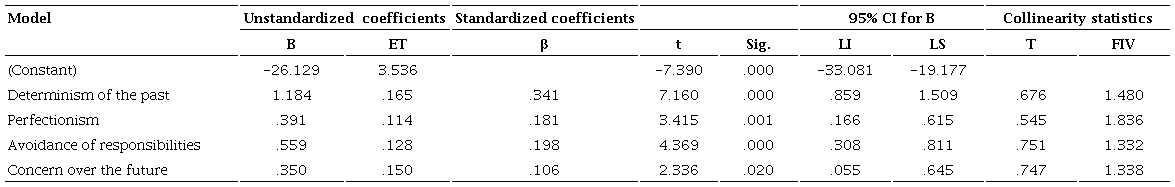 Linear regression model of BDI with total population