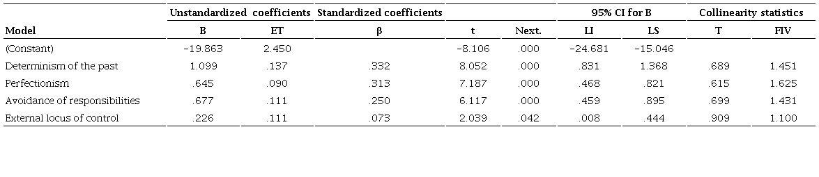 Linear regression model of ISO-21 with total population