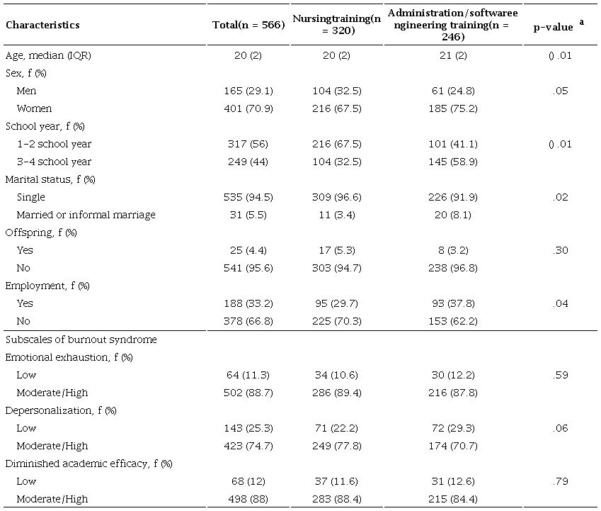 Characteristics of the parti