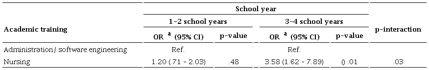 Adjusted odds ratios of presenting a moderate/high level of burnout syndrome in the depersonalization subscale according to the type of academic training by school year among undergraduate students in Hidalgo, Mexico, 2022.