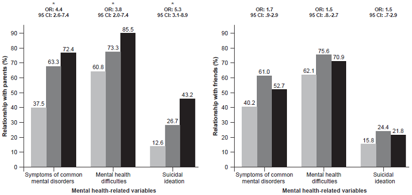 Prevalence of the satisfaction index of relationships with parents and friends and their associations with the common mental disorder,&nbsp;mental health, and suicidal ideation of adolescents.