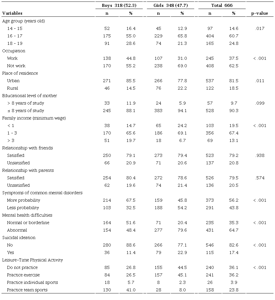 Study participants&rsquo; demographic and socioeconomic characteristics in adolescents