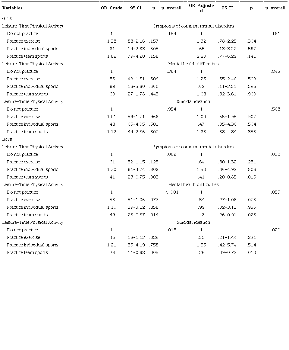 Association between physical activity in leisure and mental health indicators in adolescents stratified by sex