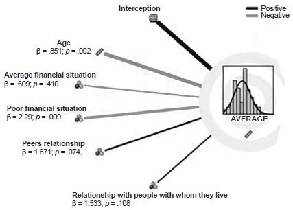 Linear regression model 1: General average predictors controlling for depression.