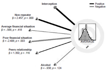 Linear regression model 2: General average predictors controlling for depression, including the repeater variable.
