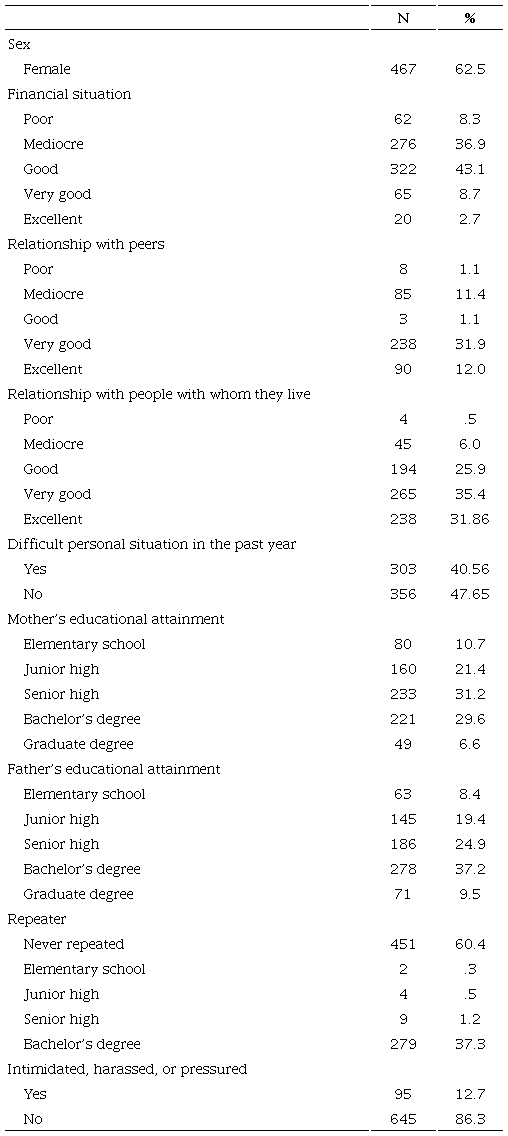 Characteristics of Respondents