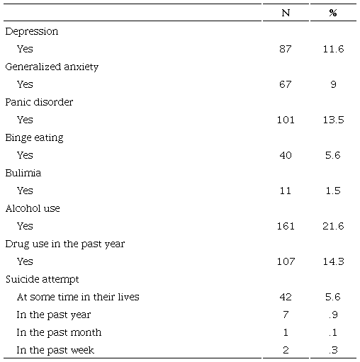 Characteristics of mental health of respondents