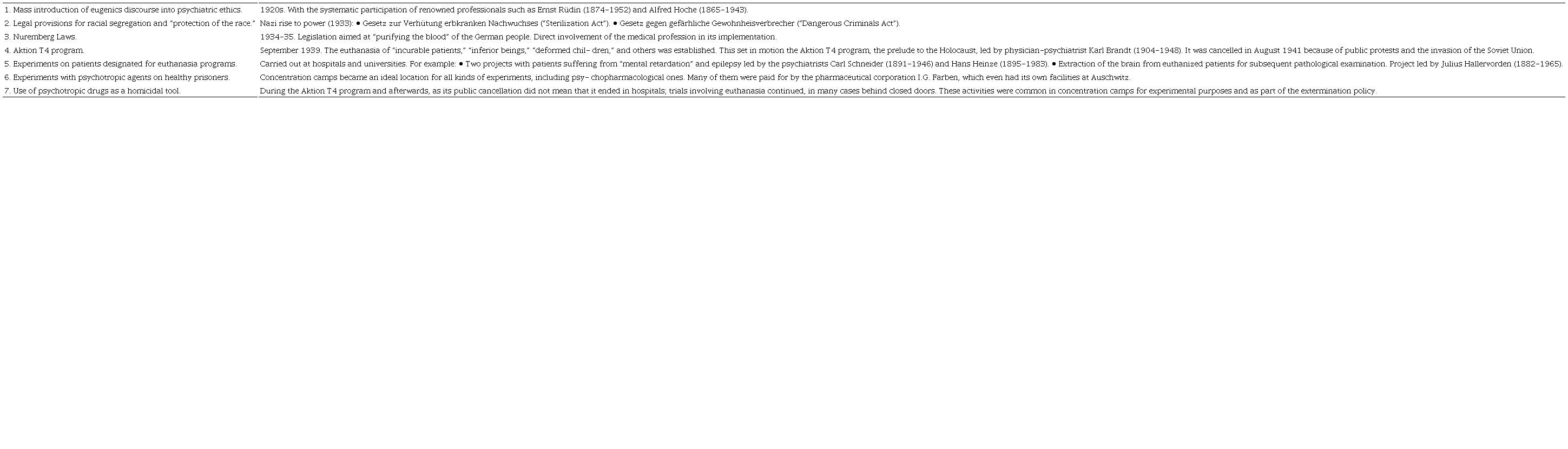 Elements of Psychiatric and Psychopharmacological Abuse during the Nazi Regime