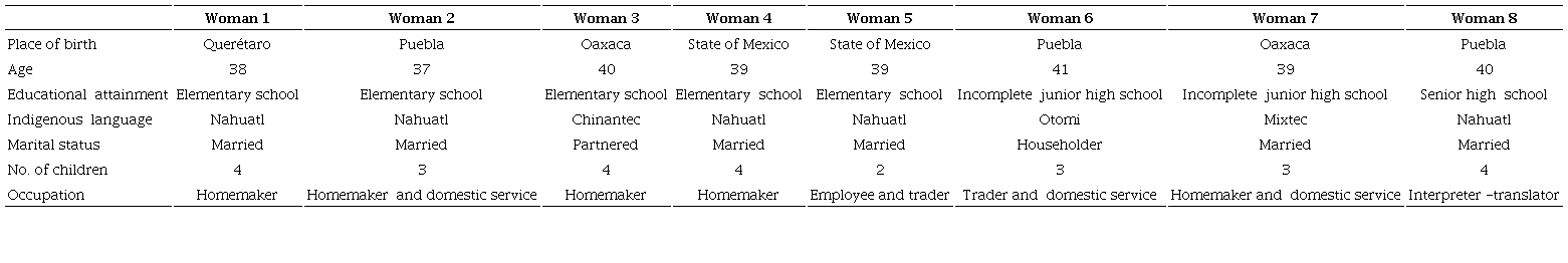 Sociodemographic data on study subjects