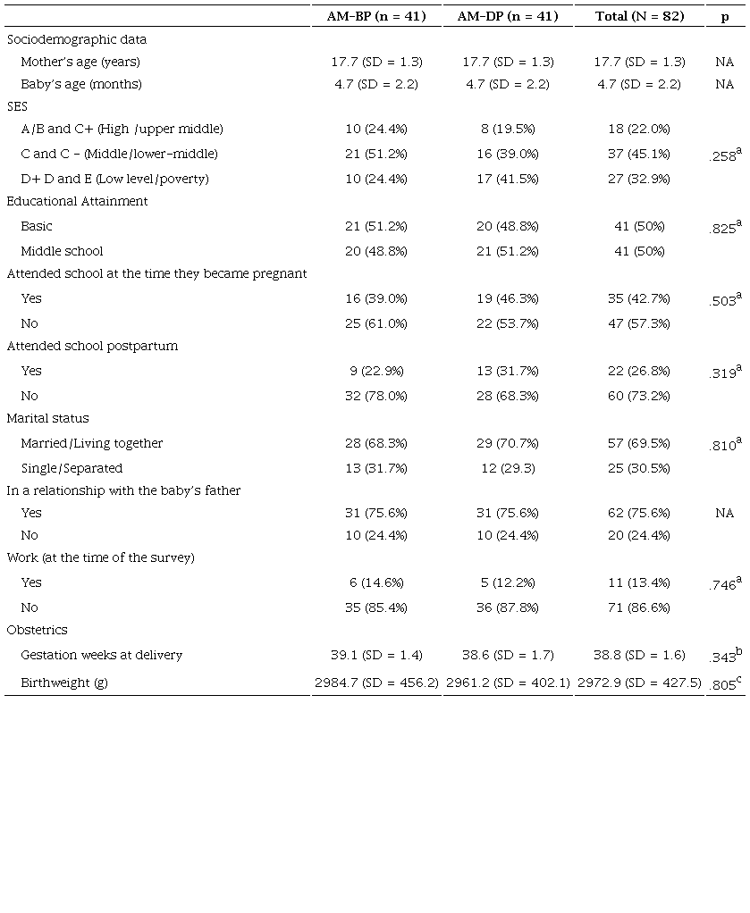 Descriptive analyses and comparison of sociodemographic and obstetric factors