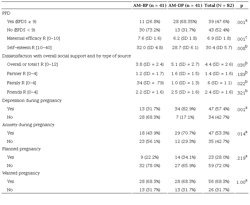 Descriptive analyses and group comparison: PPD (EPDS ≥ 9) and psychosocial factors