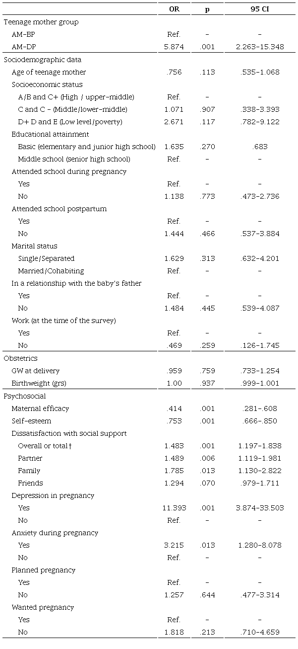 Simple logistic regression model for total sample (N = 82): Association between group to which the mother belongs, sociodemographic, obstetric, and psychosocial factors and PPD (EPDS ≥ 9)