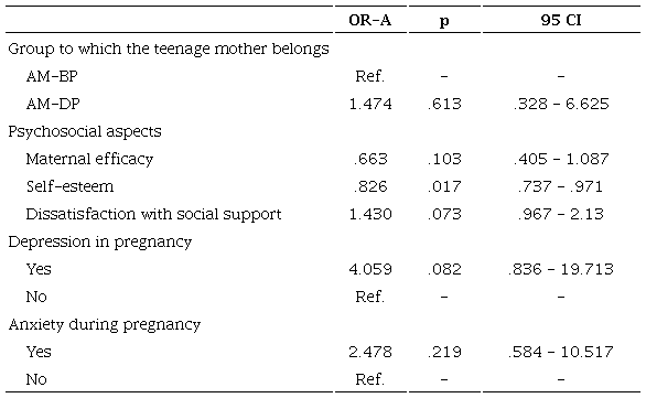 Multiple logistic regression model for the total sample (N = 82): Association of group to which mother belongs and psychosocial factors with PPD (EPDS ≥ 9)