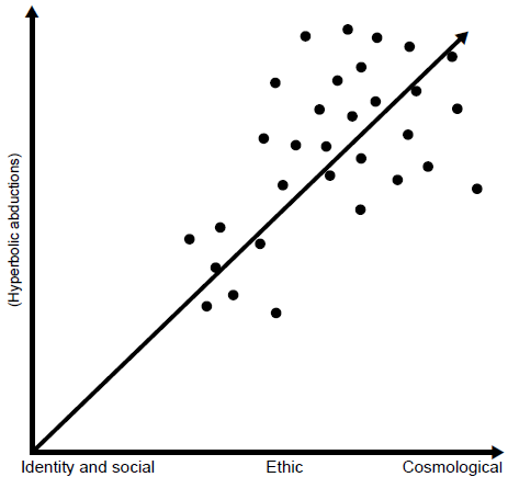 Hyperbolic abductions based on worldview themes in the&nbsp;OCD Group.