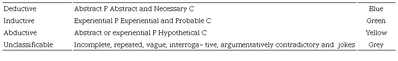 Criteria for encoding inferential conclusions
