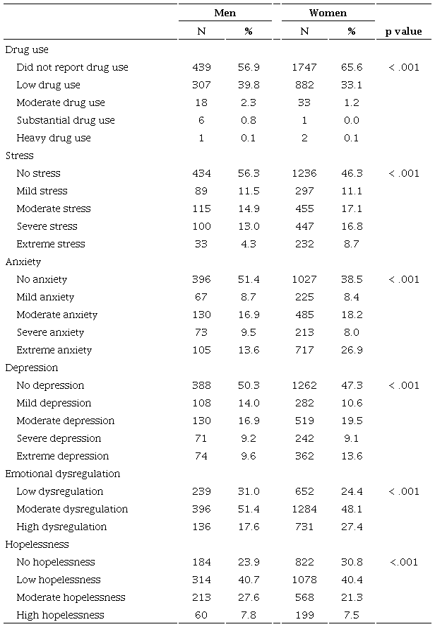 Prevalence of drug use, stress, depression, anxiety, emotional dysregulation, and hopelessness differentiated by sex (n = 3438)