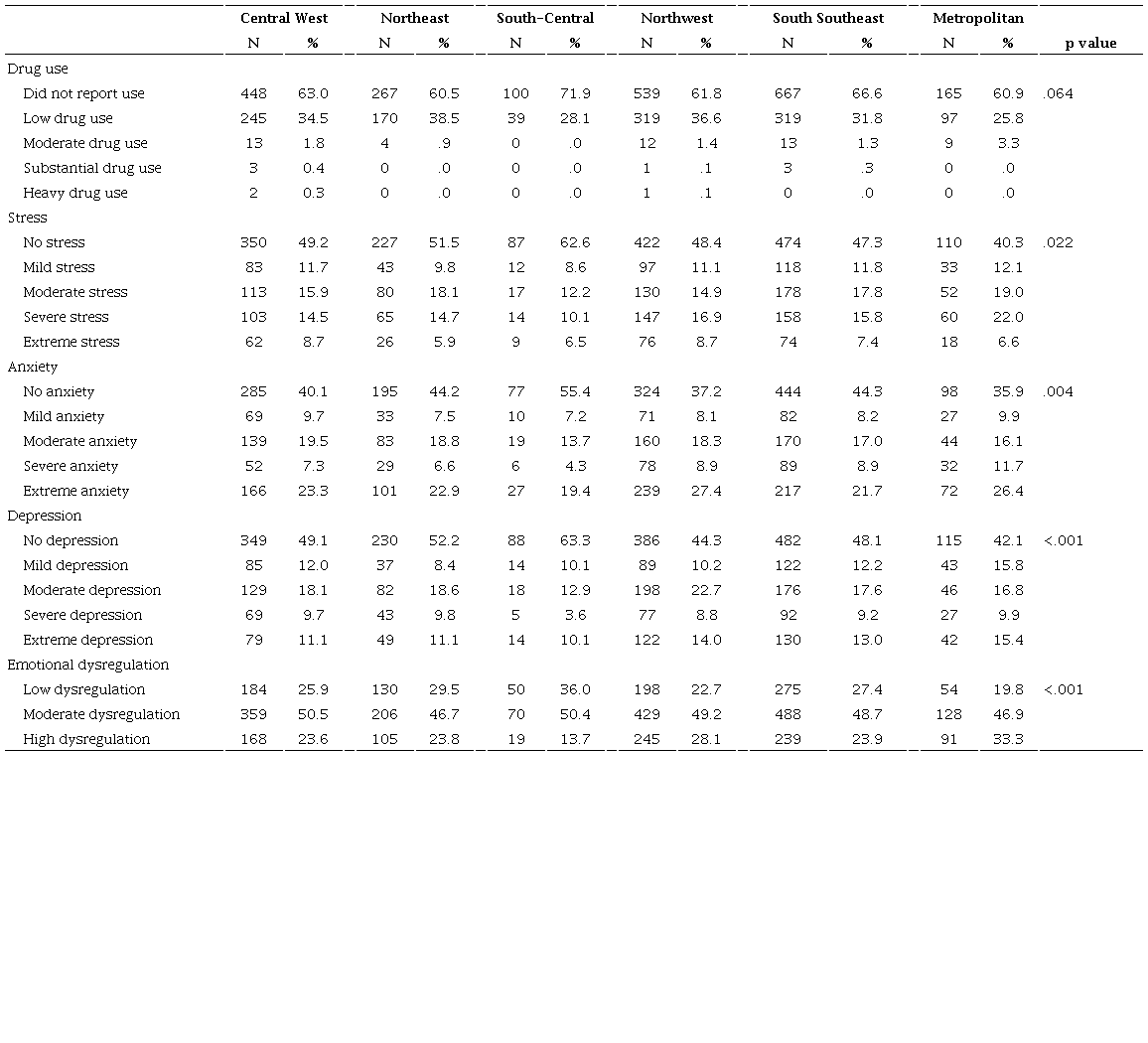 Prevalence of drug use, stress, anxiety, depression, and emotional dysregulation by CNEIP region