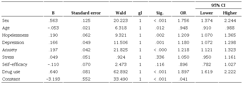 Logistic regression model for sex, age, hopelessness, depression, anxiety, stress, self-efficacy, and drug use with respect to suicide attempts