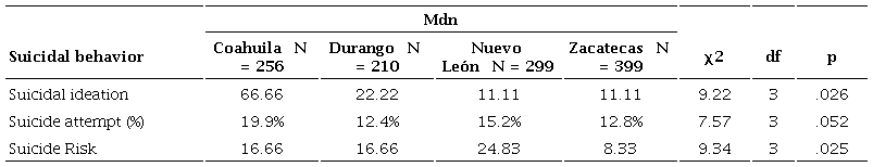 Comparison of Suicidal Behav