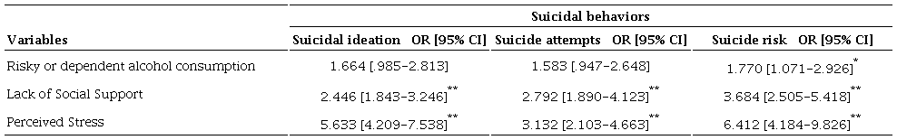 Logistic Regression of the Association between Alcohol Consumption, Social Support, Perceived Stress and Suicidal Behavior at Universities (N = 1147)