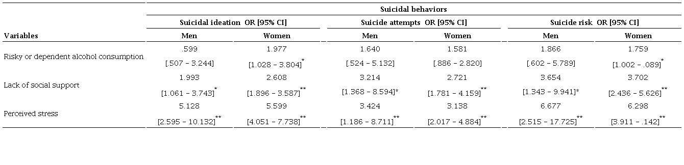 Logistic Regression of the A