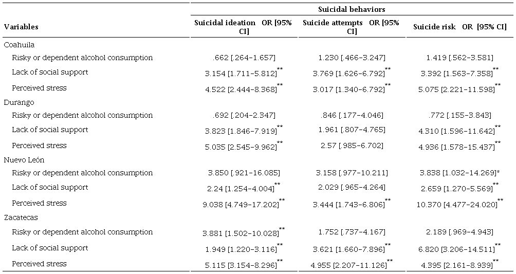 Logistic Regression of the Association between Alcohol Consumption, Social Support, Perceived Stress and Suicidal Behavior by State (N = 1147)