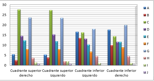 Tipos labiales por cuadrante en estudiantes de Odontologa de la Universidad Autnoma de Nayarit