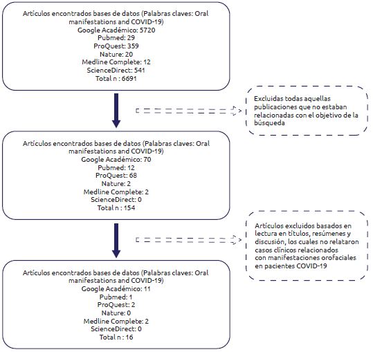 Diagrama de flujo de b�squeda y selecci�n de art�culos