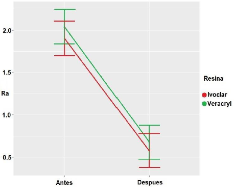 Grfico de medias para los grupos experimentales antes y despus de la inmersin en saliva artificial para la variable Ra