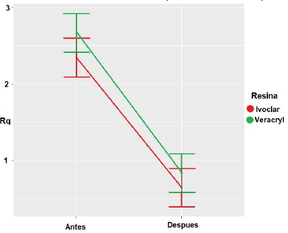 Grfico de medias para los grupos experimentales antes y despus de la inmersin en saliva artificial para la variable Rq