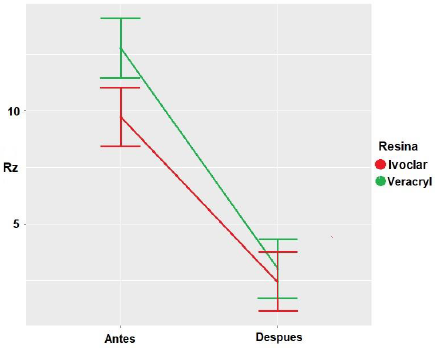 Grfico de medias para los grupos experimentales antes y despus de la inmersin en saliva artificial para la variable Rz