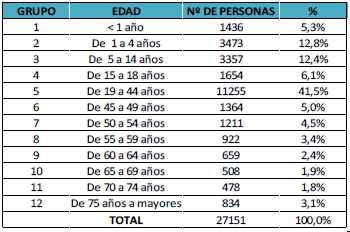 Clasificacin segn grupo etario