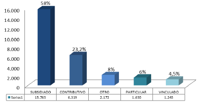 Personas atendidas segn rgimen del SGSSS