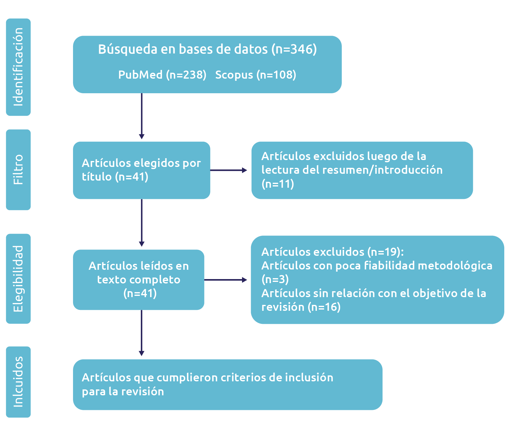 Diagrama de flujo de bsqueda y seleccin de artculos.