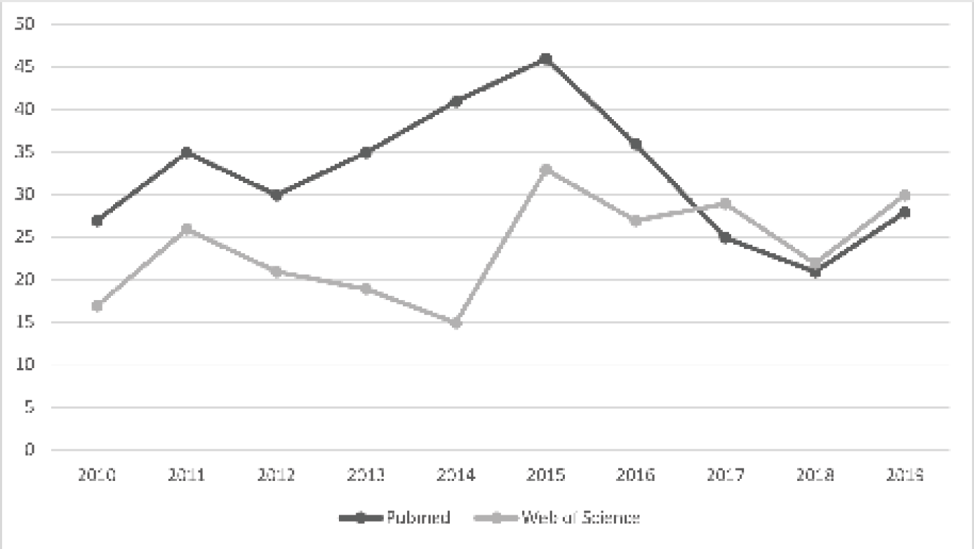 Nmero de publicaciones sobre friccin en ortodoncia entre 2010-2019 en las bases de datos Web of Science y Pubmed.