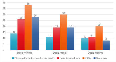 Distribucin de los grupos de medicamentos antihipertensivos que utilizan los pacientes y sus respectivas dosis.