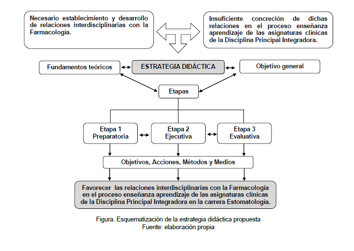 Esquematizacin de la estrategia didctica diseada.