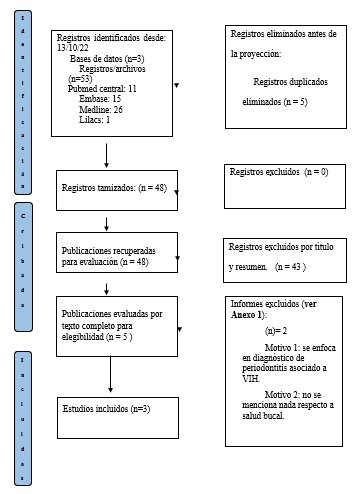 Identificacin de estudios. Flujograma PRISMA.