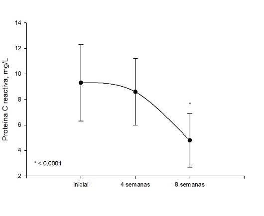 Concentraciones del factor reumatoide antes y despus de la suplementacin de cidos grasos omega-3.