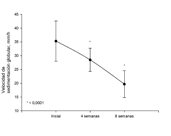 Concentraciones de la velocidad de sedimentacin globular antes y despus de la suplementacin de cidos grasos omega-3.