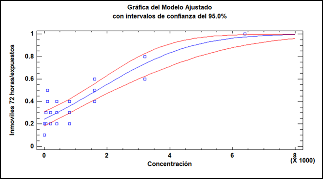 Grfica del modelo ajustado con intervalos de confianza al 95%