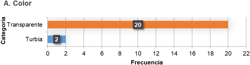 Recuento de frecuencia de los parmetros fsicos de calidad para agua subterrnea de pozos ubicados en la parroquia La Pea. A) Color de las muestras; B) Olor de las muestras.