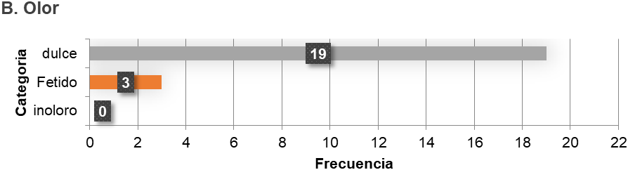 Recuento de frecuencia de los parmetros fsicos de calidad para agua subterrnea de pozos ubicados en la parroquia La Pea. A) Color de las muestras; B) Olor de las muestras.