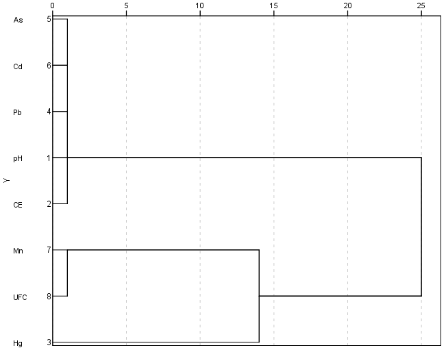 Dendrograma de metales pesados y pH en aguas subterrneas de la parroquia La Peaa, provincia El Oro (Ecuador)