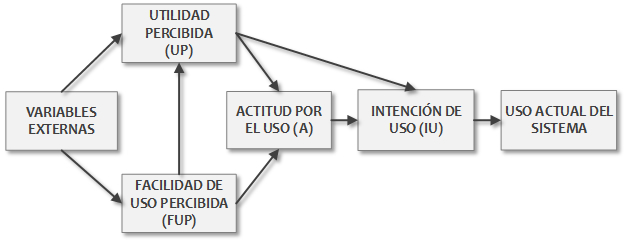 Estructura Modelo de Aceptaci�n Tecnol�gica